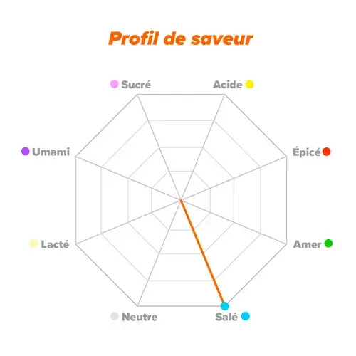 Profil du saveur Evolytes