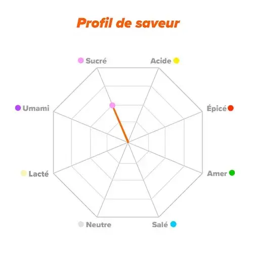 Profil du saveur Glycine