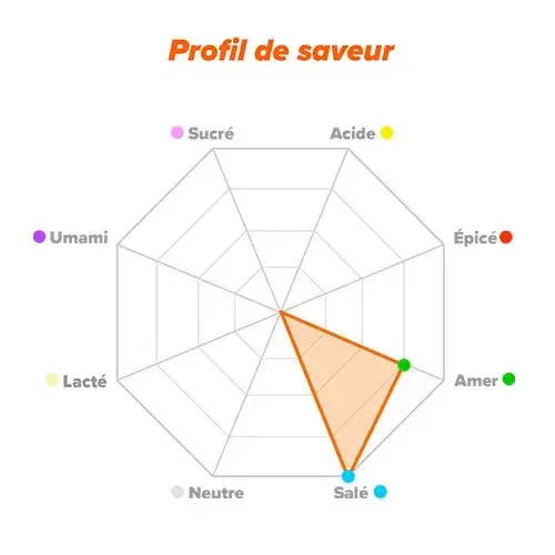 Profil du saveur HMB