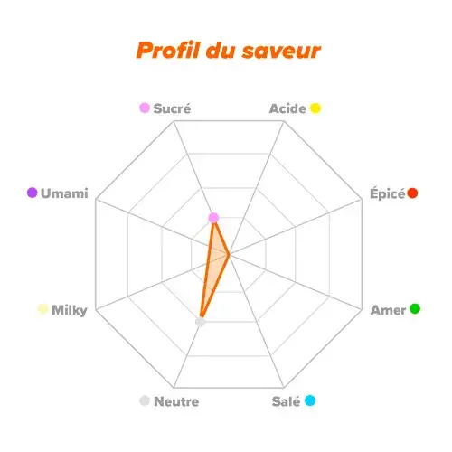 Profil de saveur Inuline