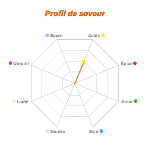 Profil de saveur LCLT