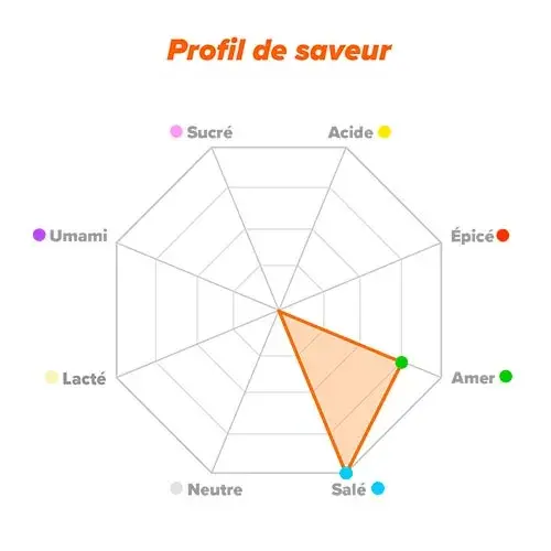 Profil du saveur Bisglycinate de magnésium