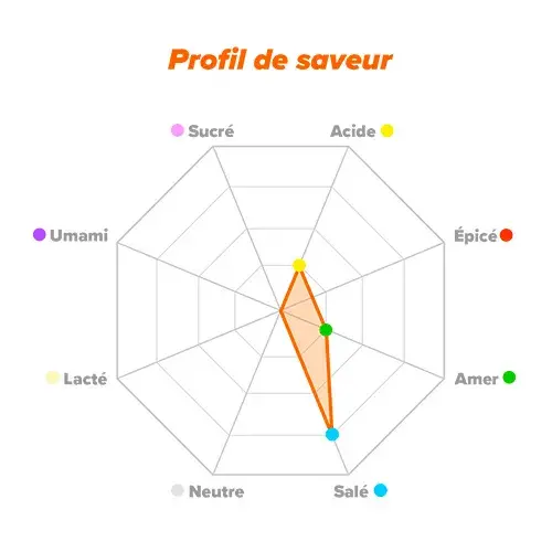 Perfil de Sabor Bicarbonato de Sodio