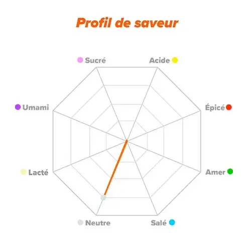 Profil du saveur Théanine