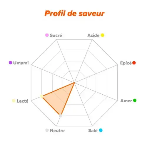 Profil du saveur WPI
