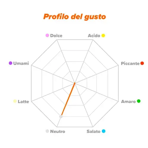 Profilo del gusto di 5-HTP