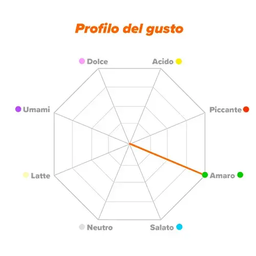 Profilo del gusto caffeina