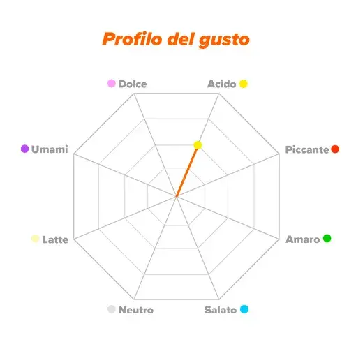 Profilo di sapore Bitartrato di Colina