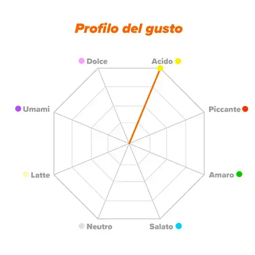 Profilo del gusto Citrullina Malato
