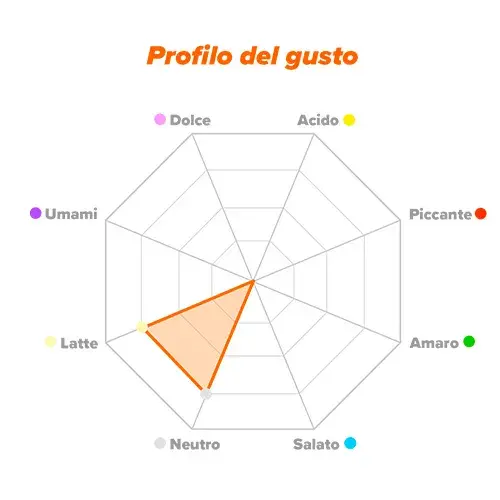 Profilo del gusto CLA
