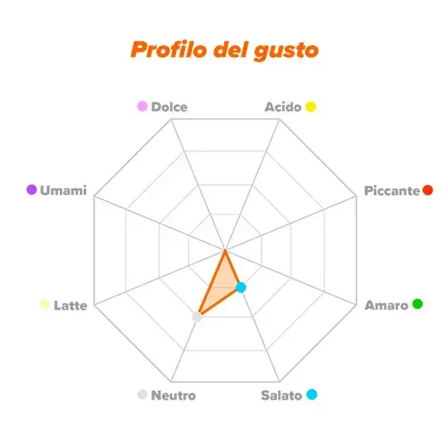 Profilo di sapore Collagene