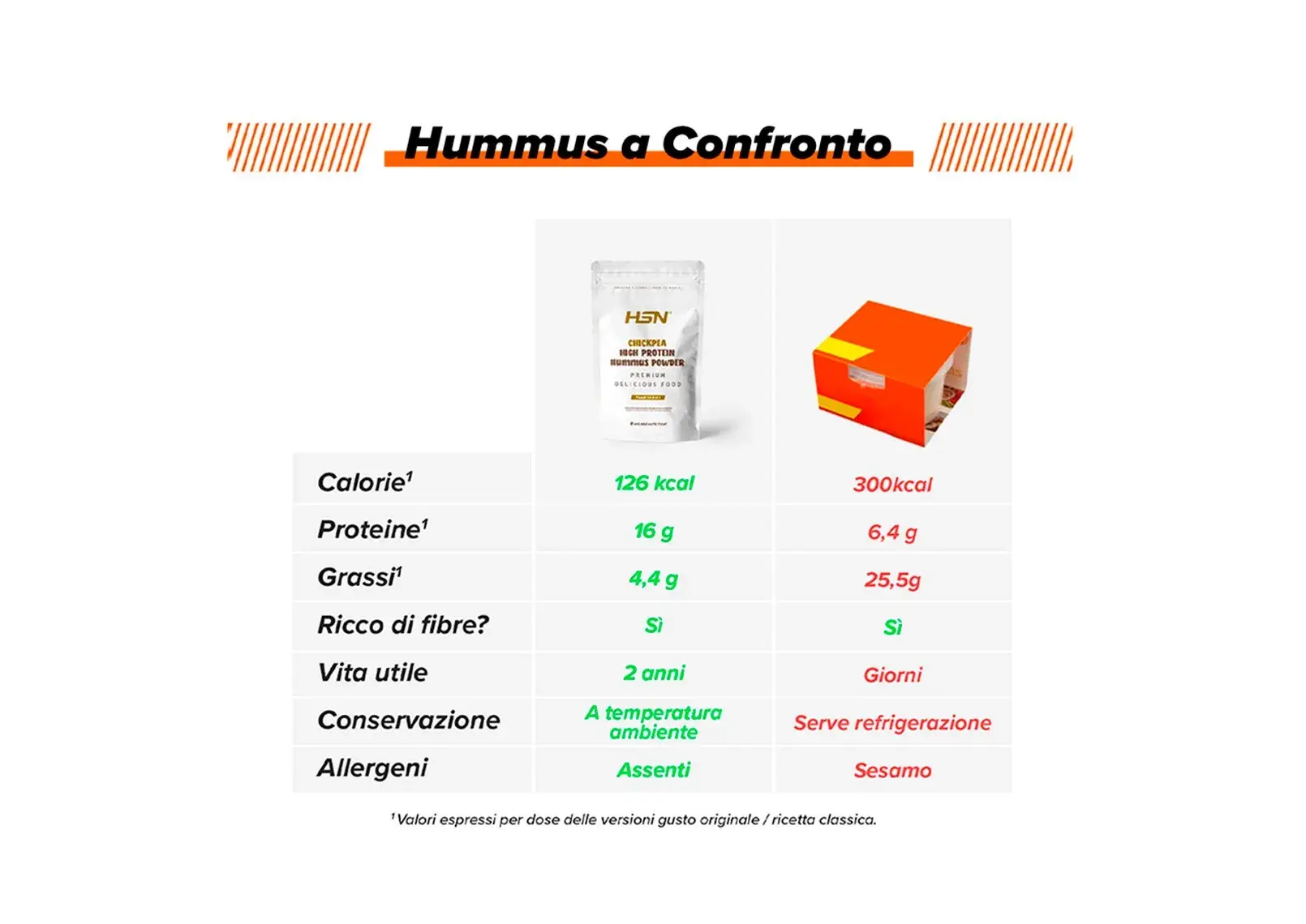 Comparación Hummus
