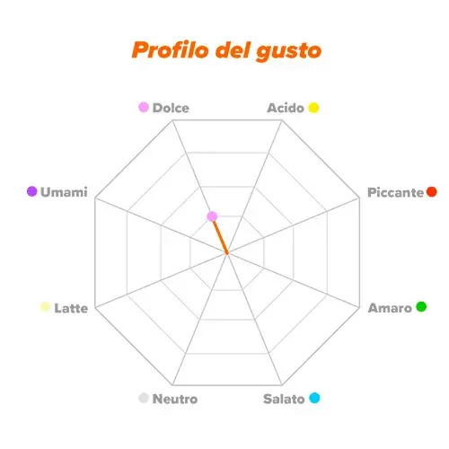 Profilo del gusto D-Mannosio