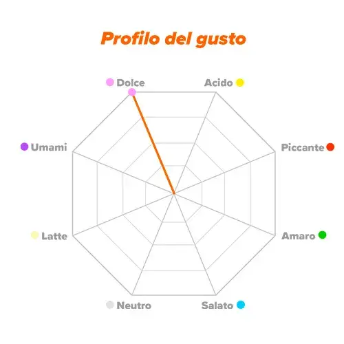 Profilo del gusto Destrosio