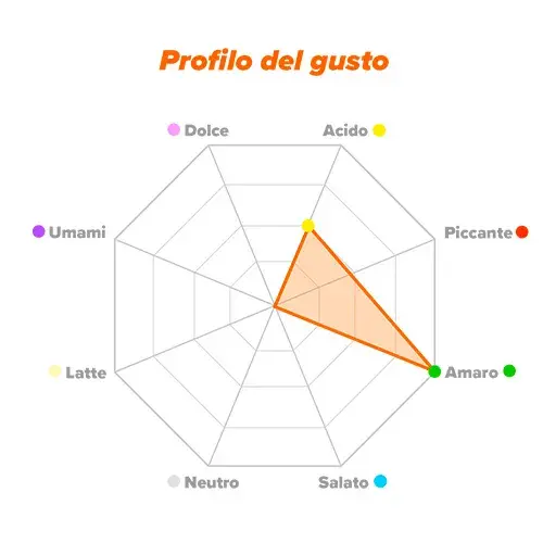 Profilo del gusto Dicaffeina Malato