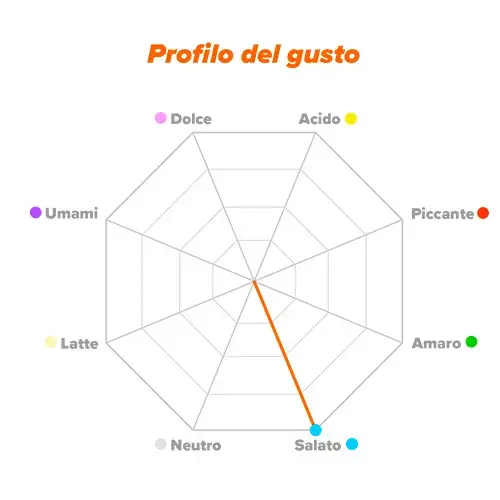 Profilo del gusto Evolytes