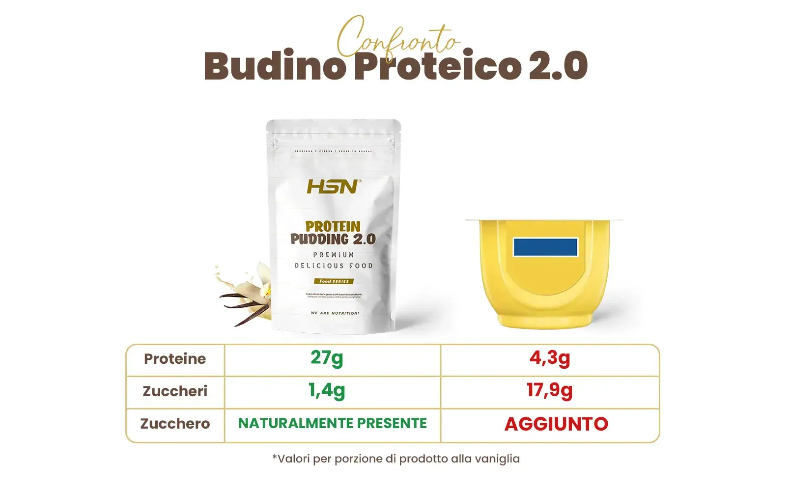 Confronto pudding proteico