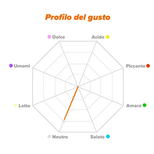 Profilo di sapore Glucomannano