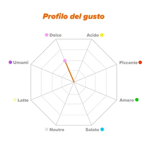 Profilo del gusto Glicina