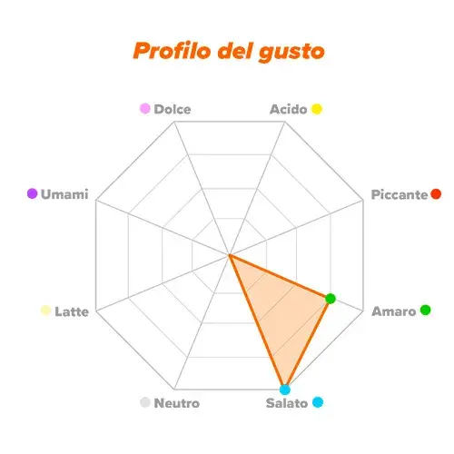 Profilo del gusto Idrolizzato di Carne