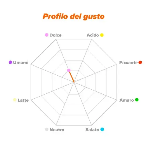 Profilo del gusto Inositolo