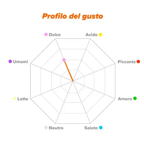 Profilo del gusto Isomaltulosio