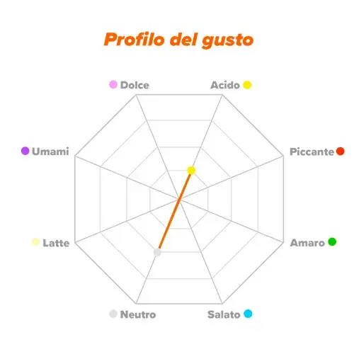 Profilo del gusto Magnesio Malato