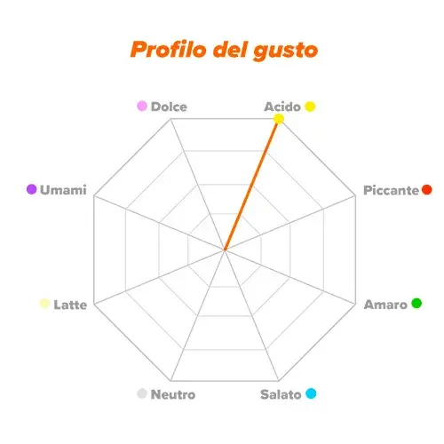 Profilo del gusto dell