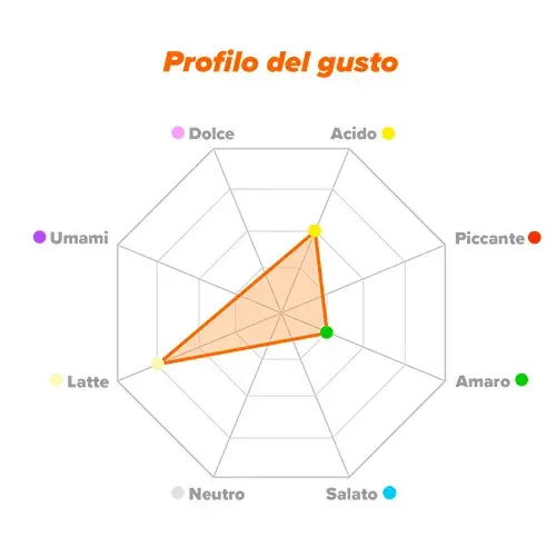 Profilo del gusto NWPC