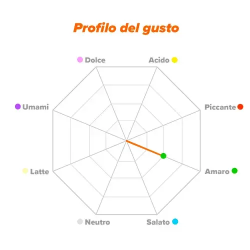 Profilo del gusto Fenilalanina