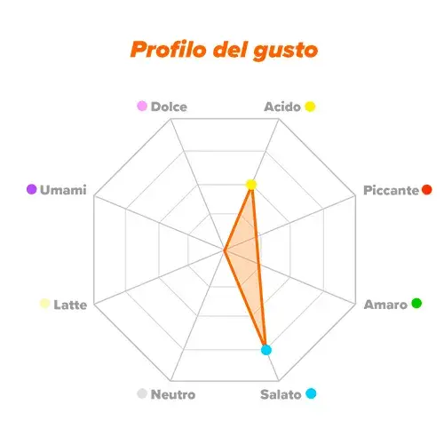 Profilo del gusto Citrato di Potassio