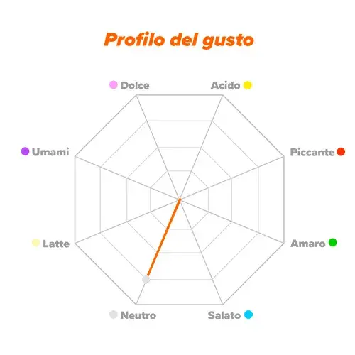 Profilo gusto Tirosina