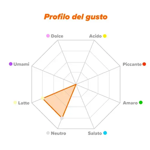 Profilo del gusto WPC