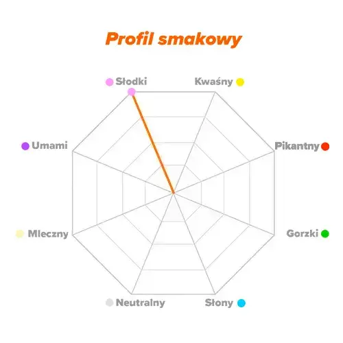 Profil smakowy dextrozy