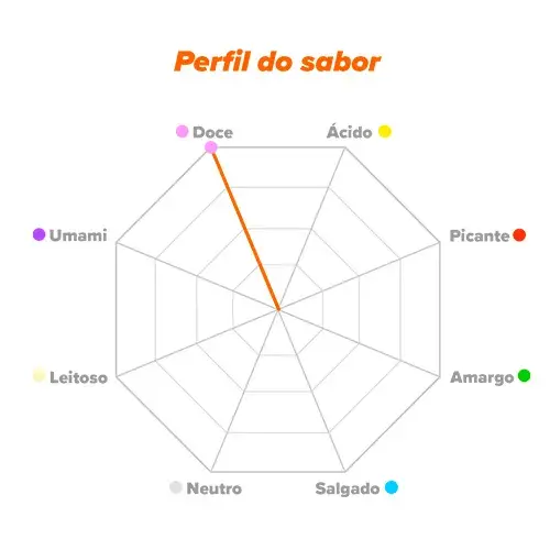Perfil do sabor Frutose