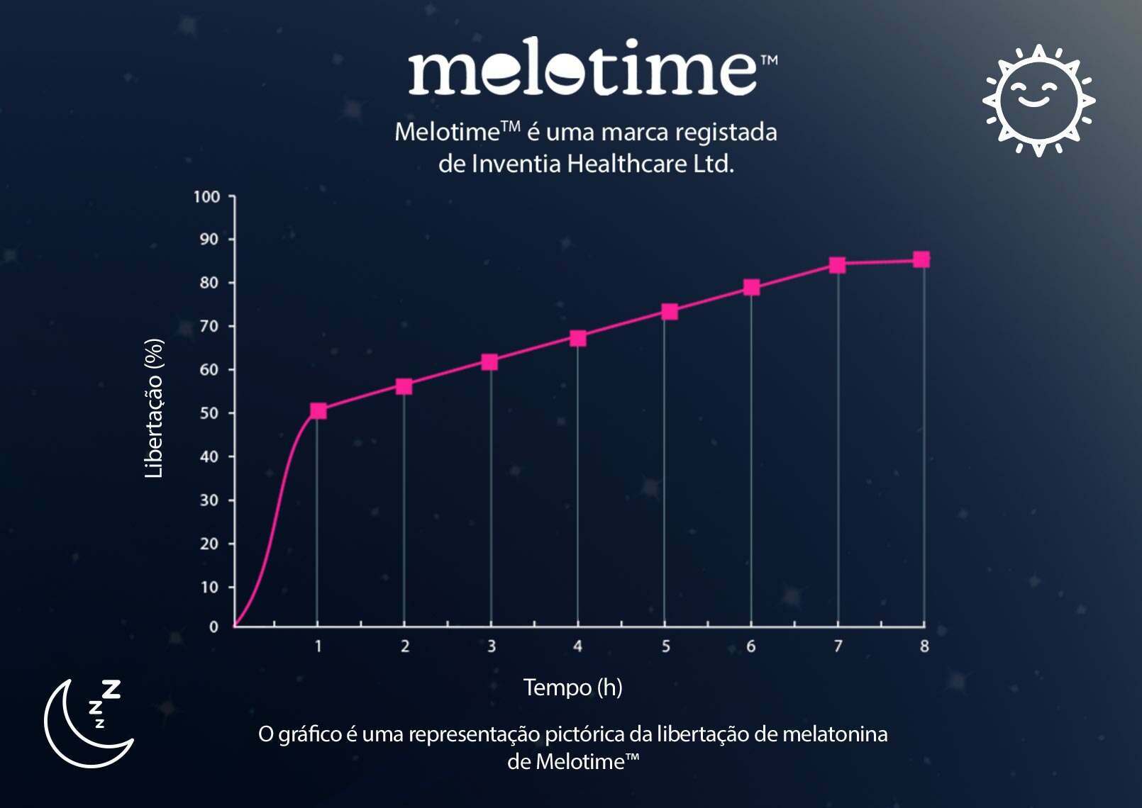 Gráfico de Melatonina