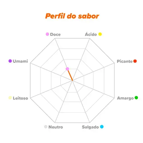 Perfil do sabor Inositol