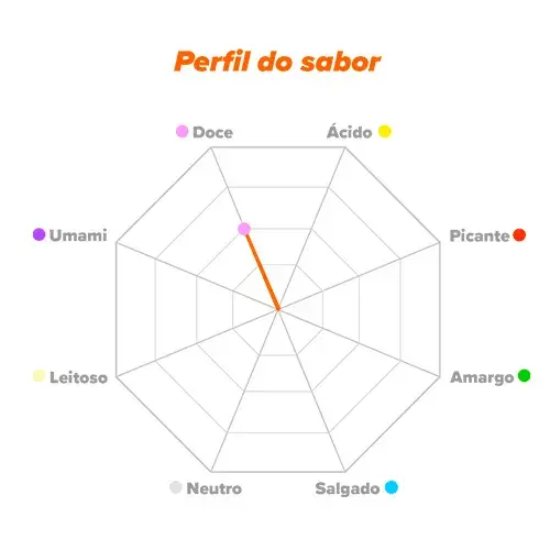 Perfil do sabor Isomaltulosa