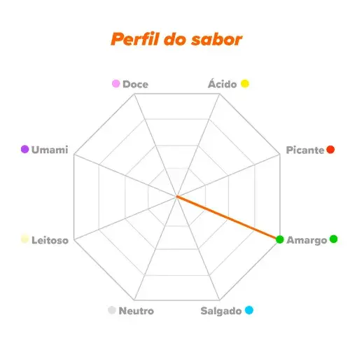 Perfil do sabor Leucina
