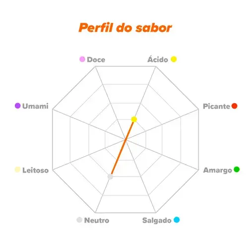 Perfil de sabor Magnesio Malato