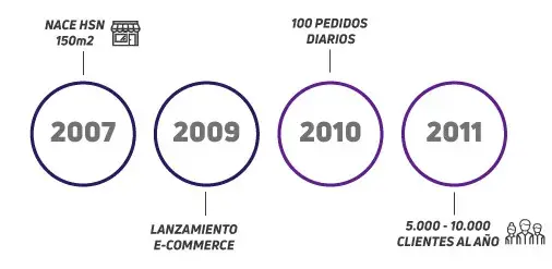 Línea Temporal HSN 1