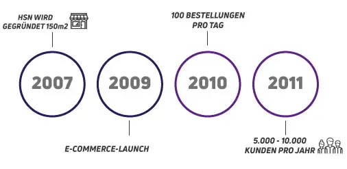 HSN 1 Vorläufige Linie