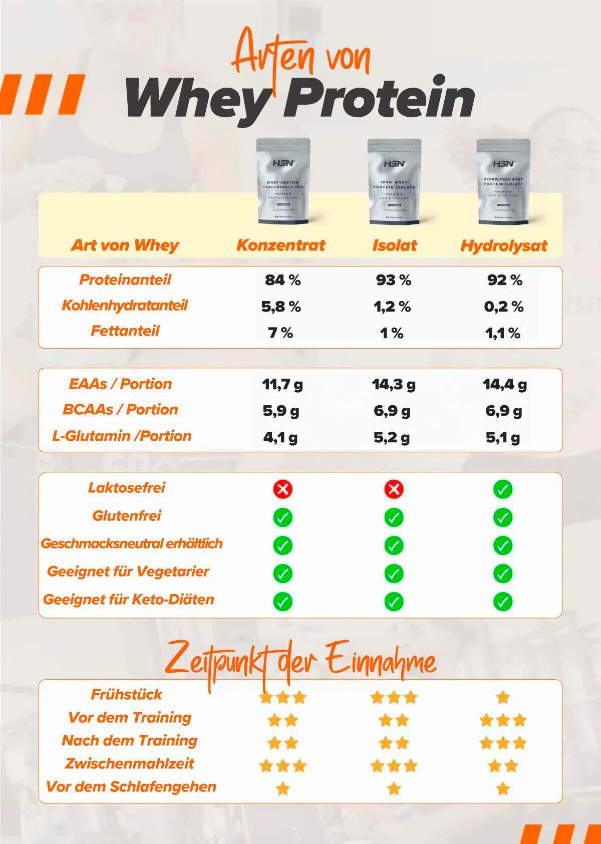 Arten von Whey Protein