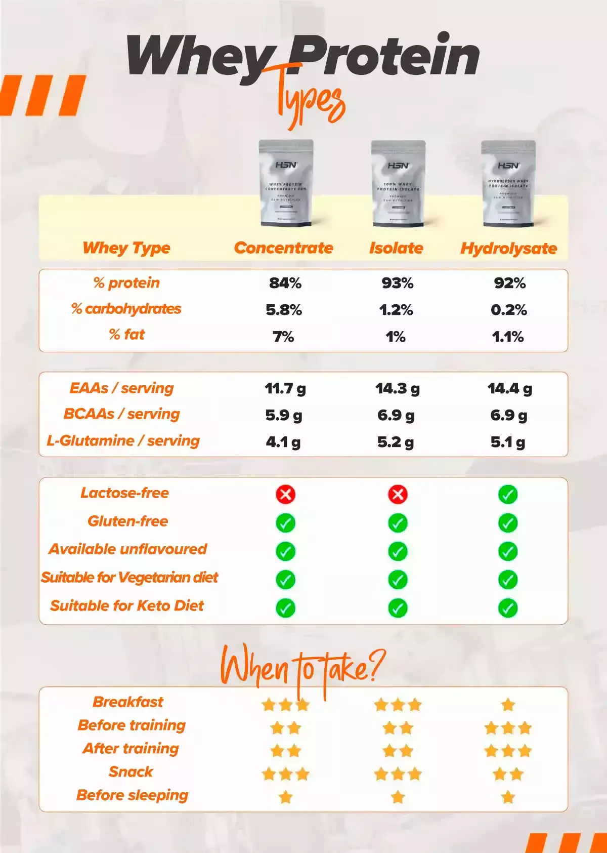 Types of Whey Protein