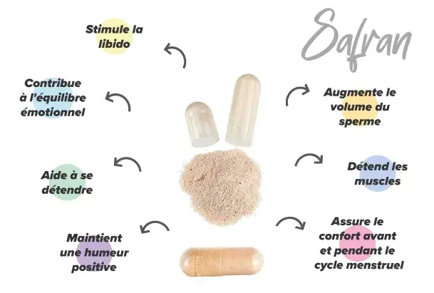 Propriétés du safran