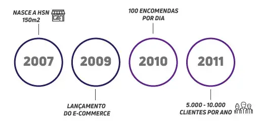 Linha Temporária HSN 1