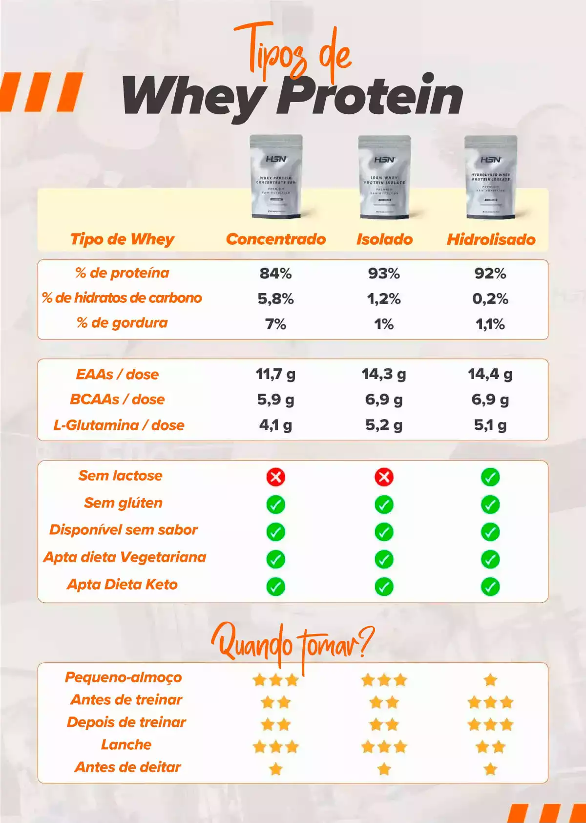 Tipos de Whey Protein