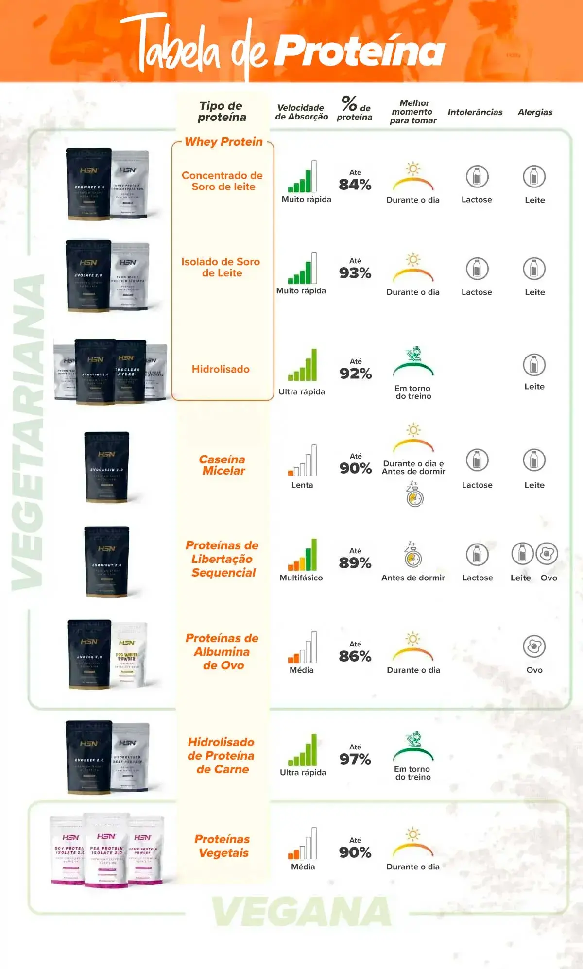 Tabela de proteínas