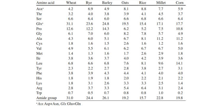 Composition Acides Aminés dans les céréales
