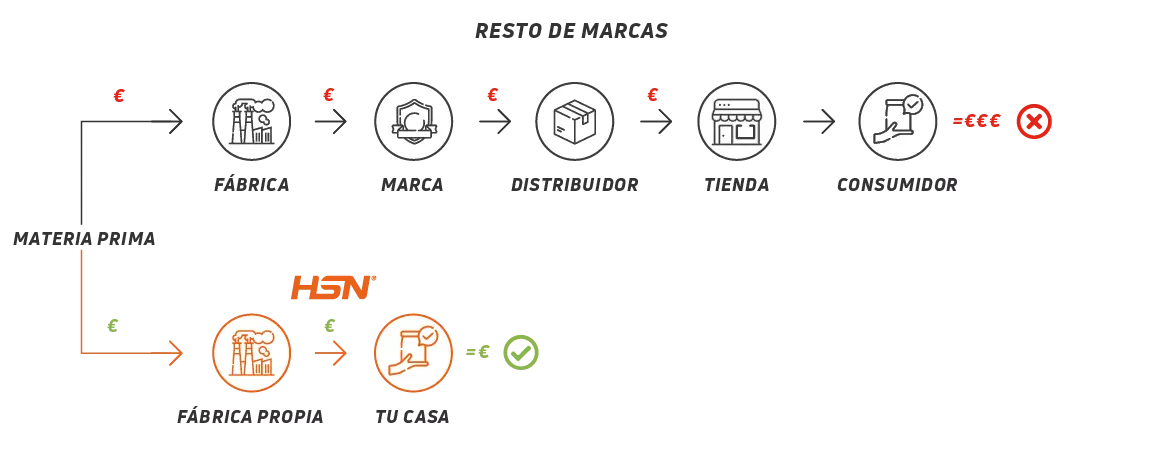 Cadena Suministro HSN ES Cadena Suministro HSN ES